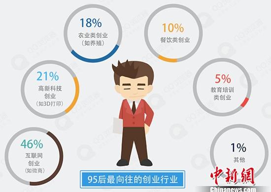 報告稱95后擇業趨向多元化 互聯網創業項目成首選